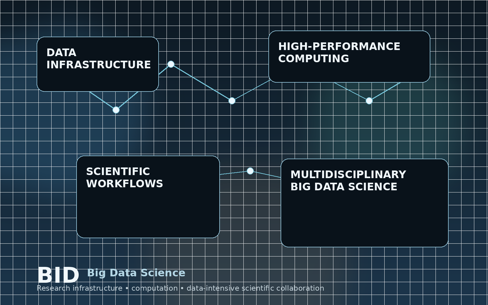 Concept image representing the BID Big Data Science project