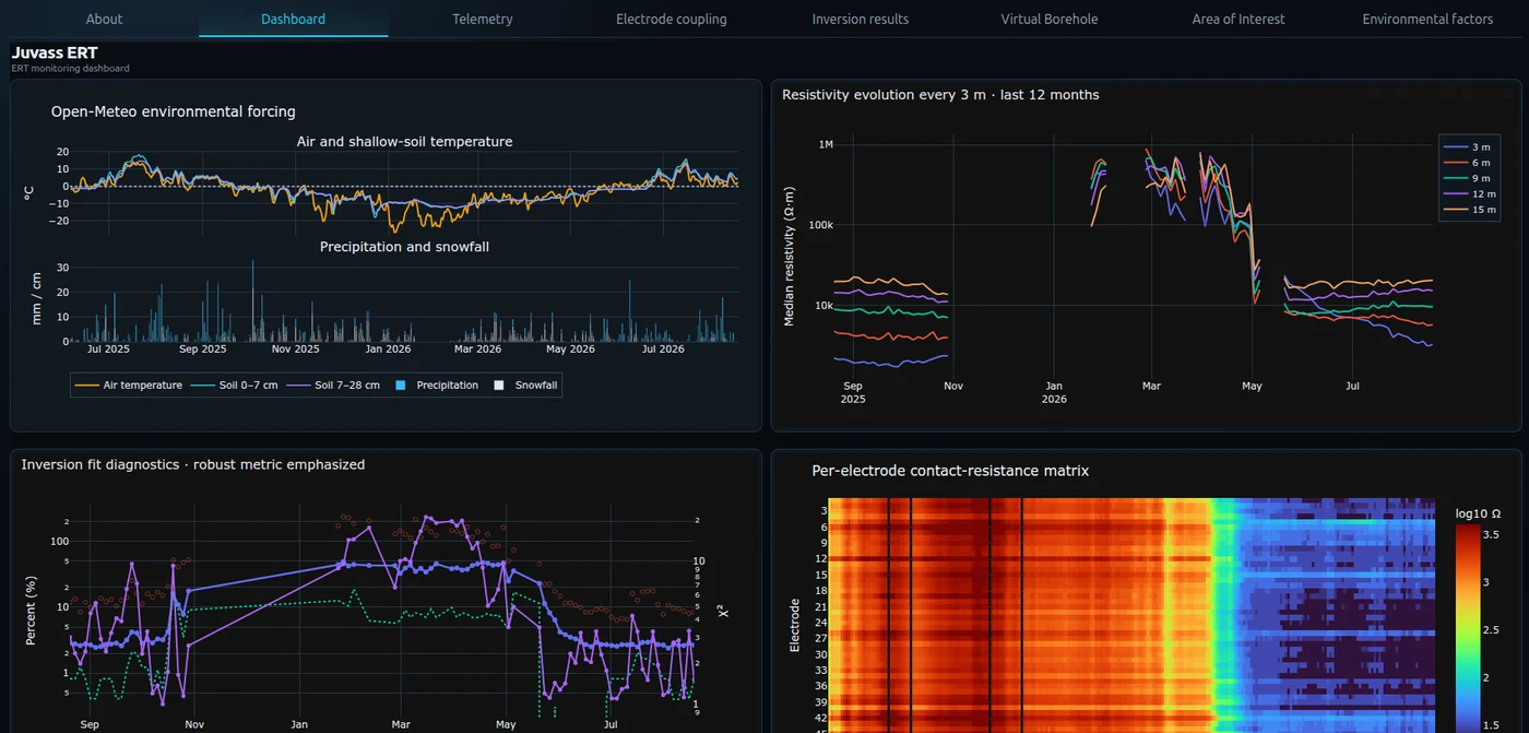 Juvass ERT monitoring platform preview